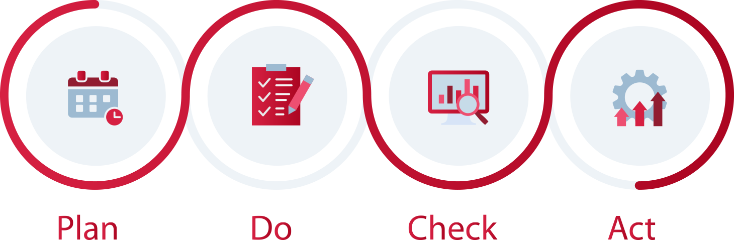 PDCA